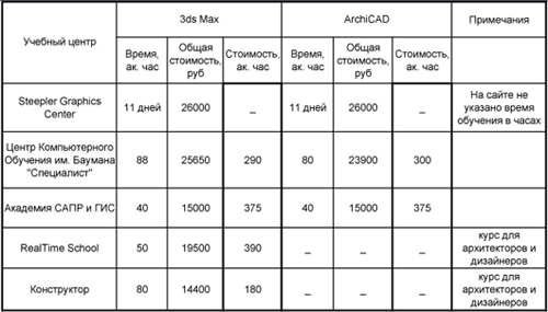 Стоимость обучения 3ds Max и ArchiCAD в авторизованных центрах Москвы
